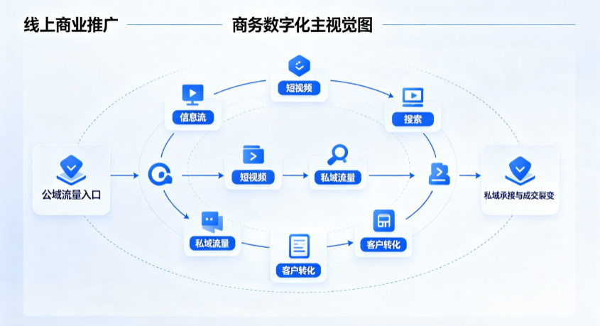 东胜市线上商业推广怎么做？全域流量闭环搭建与低成本转化实战指南